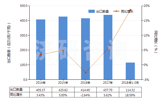 2014-2018年3月中國聚氯乙烯制手套(包括分指手套、連指手套及露指手套）(HS39262011)出口量及增速統(tǒng)計